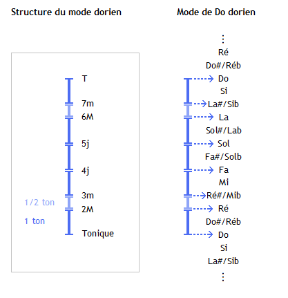 Construction du mode Dorien