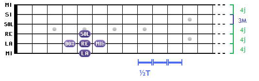 Les intervalles sur un diagramme