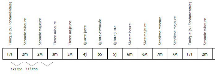 Le nom de tous les intervalles (extrait du document)