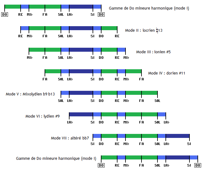 Modes issus de la gamme mineure harmonique