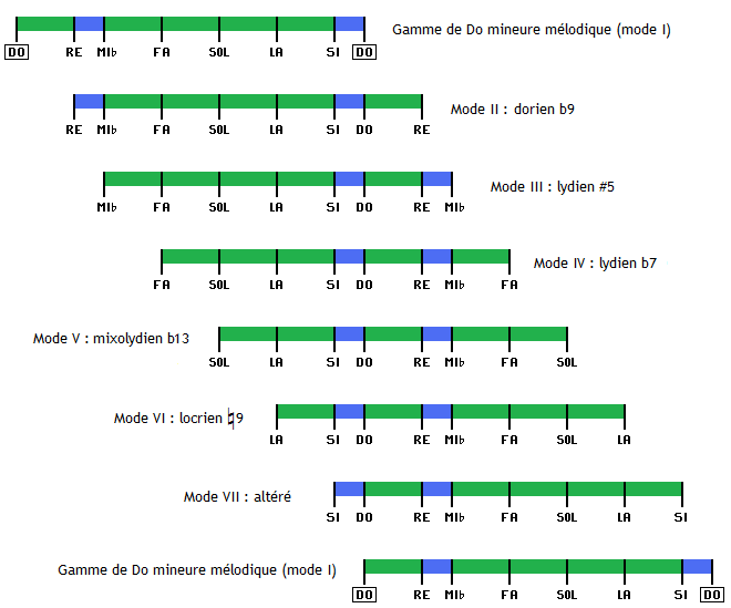 pour - I 1. TECHNIQUES et MUSIQUES, IMPROVISATION pour GUITARE. 5 doigts main droite (6, 7 & 8 strings) Modes-decalage-mm