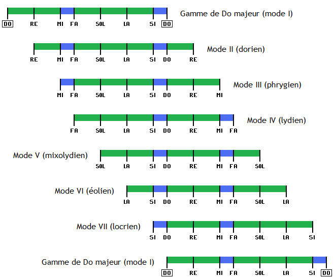 Modes issus de la gamme majeure