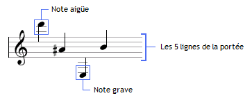 Les graves et les aigües sur une portée