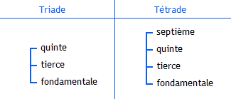 Différence triade - tétrade