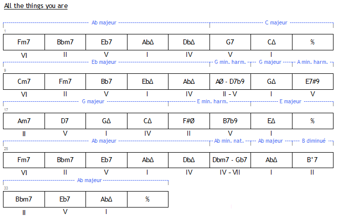 All The Things You Are : Grille analysée