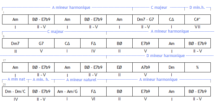 Black Orpheus : Grille analysée