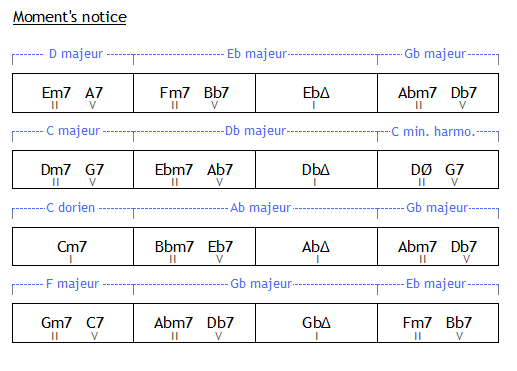 Moment's notice : grille analysée