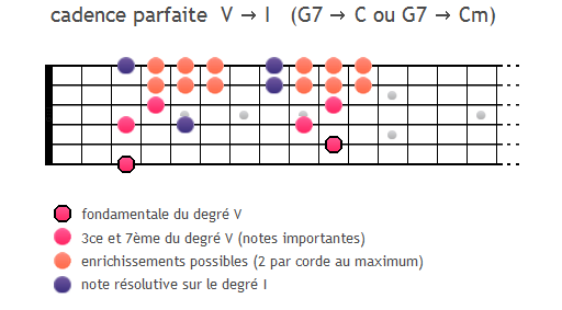 La conception du manche selon Django (selon moi)