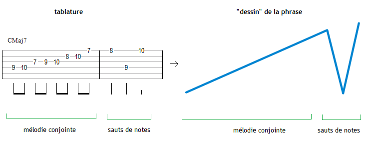 Une phrase musicale et le dessin qui lui correspond