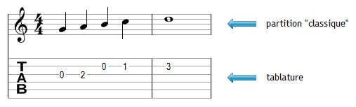Partition et tablature