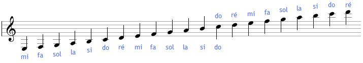 Les notes sur plusieurs octaves