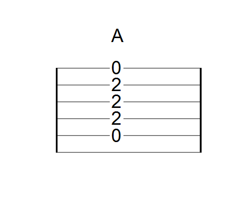 Accord A : tablature